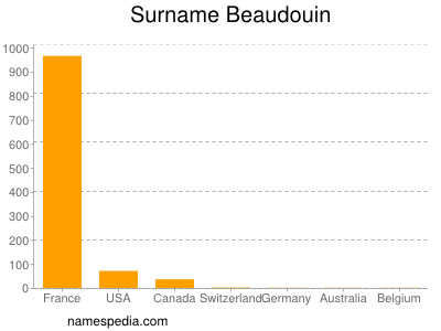 Surname Beaudouin