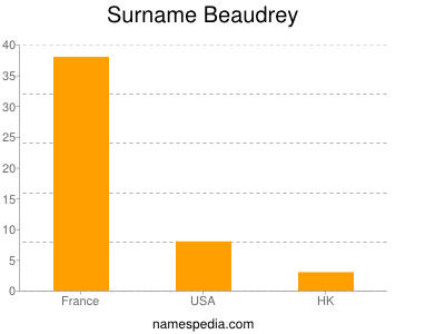 Surname Beaudrey