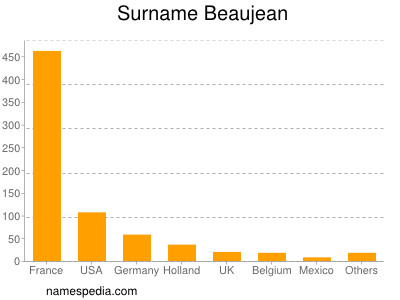 Surname Beaujean