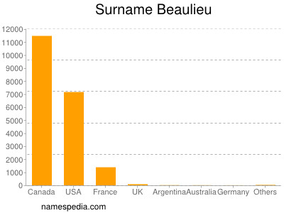 Surname Beaulieu