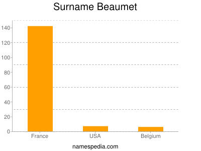 Surname Beaumet