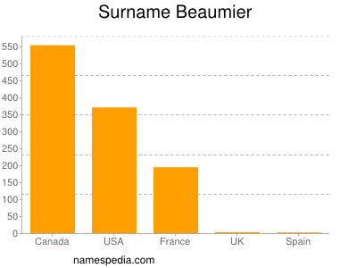 Surname Beaumier