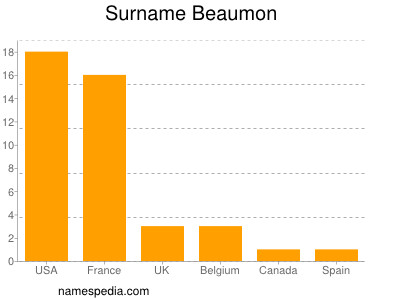 Surname Beaumon