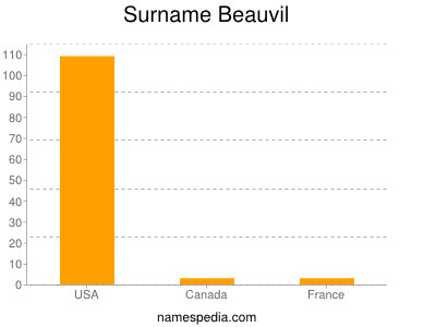 Surname Beauvil