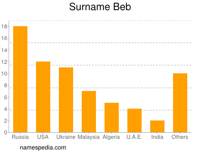 Surname Beb