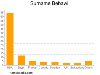 Surname Bebawi