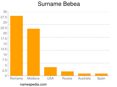 Surname Bebea