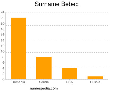 Surname Bebec