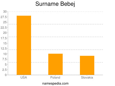 Surname Bebej