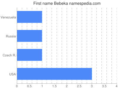 Given name Bebeka