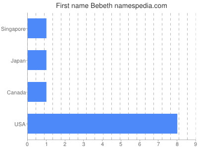 Given name Bebeth