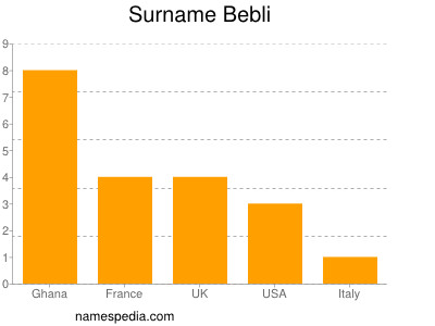 Surname Bebli
