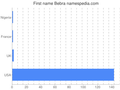 Given name Bebra