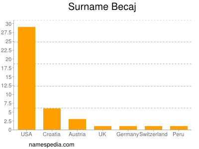 Surname Becaj