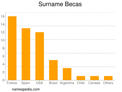 Surname Becas