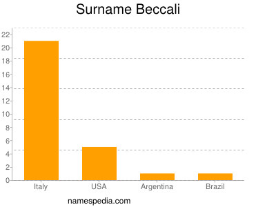 Surname Beccali