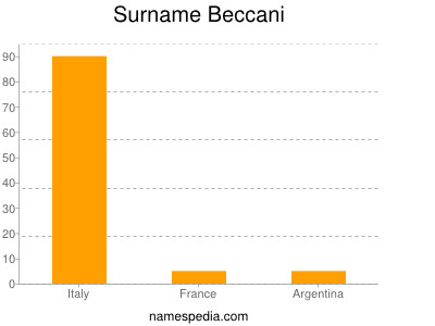 Surname Beccani
