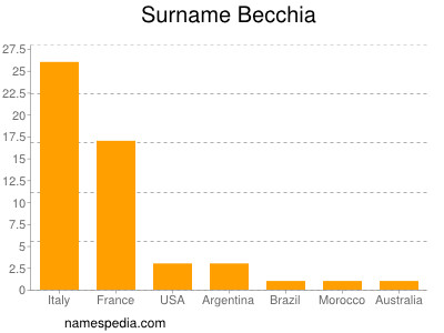 Surname Becchia