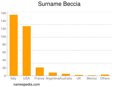 Surname Beccia