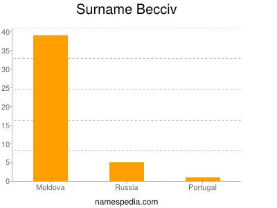Surname Becciv