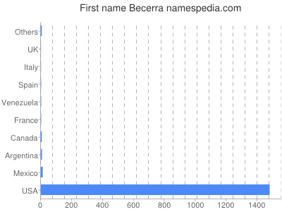 Given name Becerra