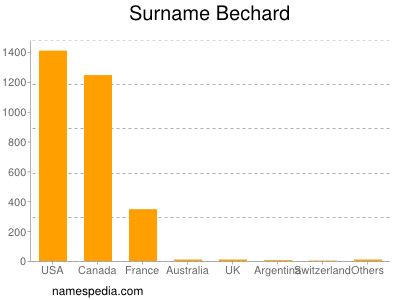 Surname Bechard