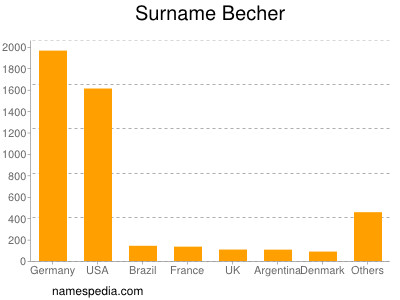 Surname Becher