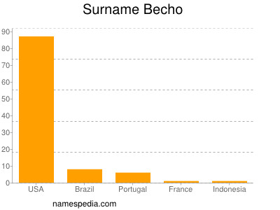 Surname Becho