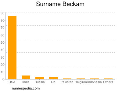 Surname Beckam