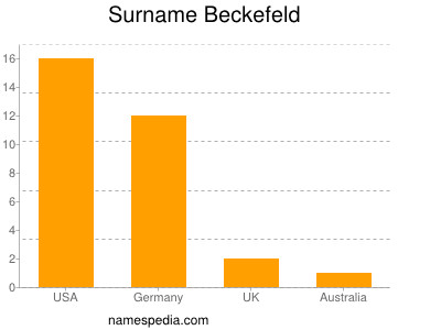Surname Beckefeld
