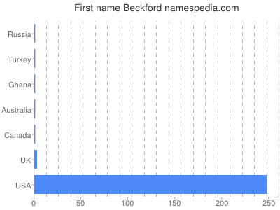 Given name Beckford