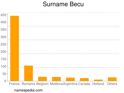 Surname Becu