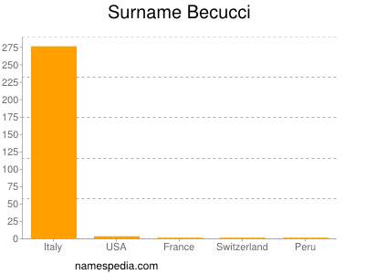 Surname Becucci