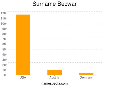 Surname Becwar