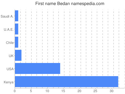 Given name Bedan