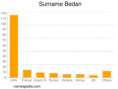 Surname Bedan