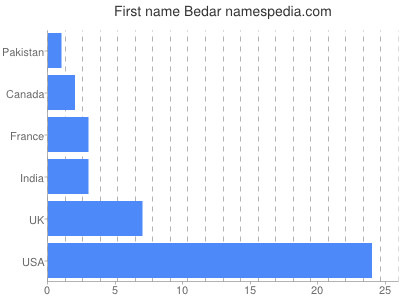 Given name Bedar