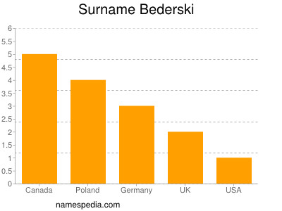 Surname Bederski