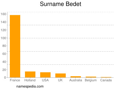 Surname Bedet