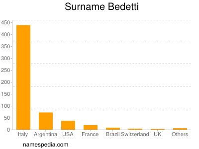 Surname Bedetti