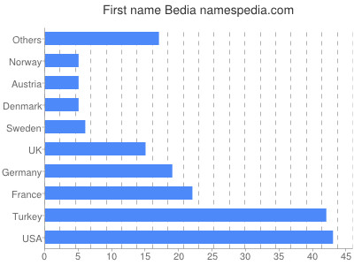Given name Bedia