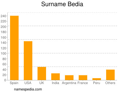 Surname Bedia
