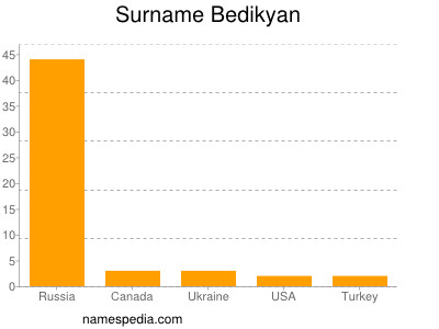Surname Bedikyan