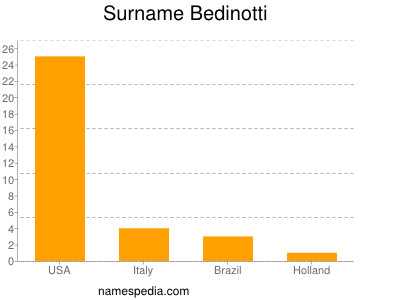 Surname Bedinotti