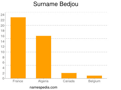 Surname Bedjou