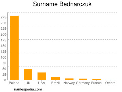 Surname Bednarczuk
