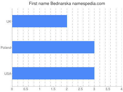 Given name Bednarska