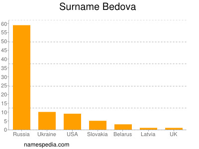 Surname Bedova