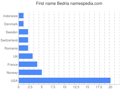 Given name Bedria