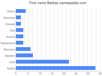 Given name Bedrija